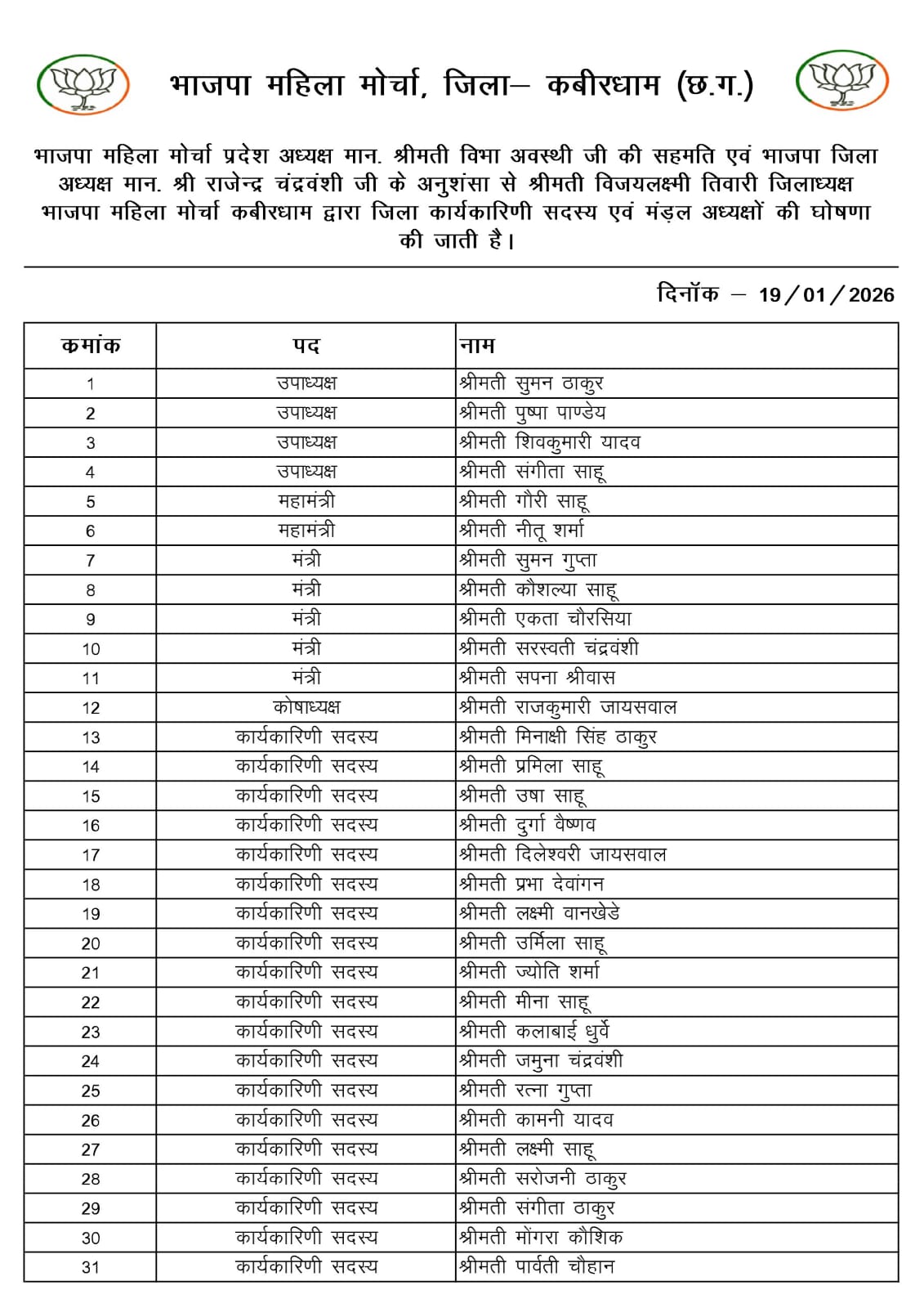 भाजपा महिला मोर्चा कबीरधाम की जिला कार्यकारिणी एवं मंडल अध्यक्षों की घोषणा, देख सूची
